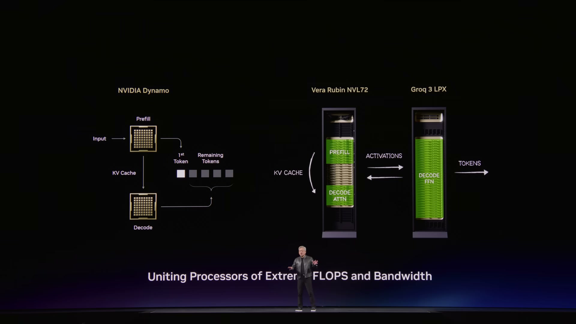 Diagram of NVIDIA Dynamo routing prefill and decode attention to a Vera Rubin NVL72 rack holding the KV cache, exchanging activations with a Groq 3 LPX rack that runs decode FFN and emits tokens