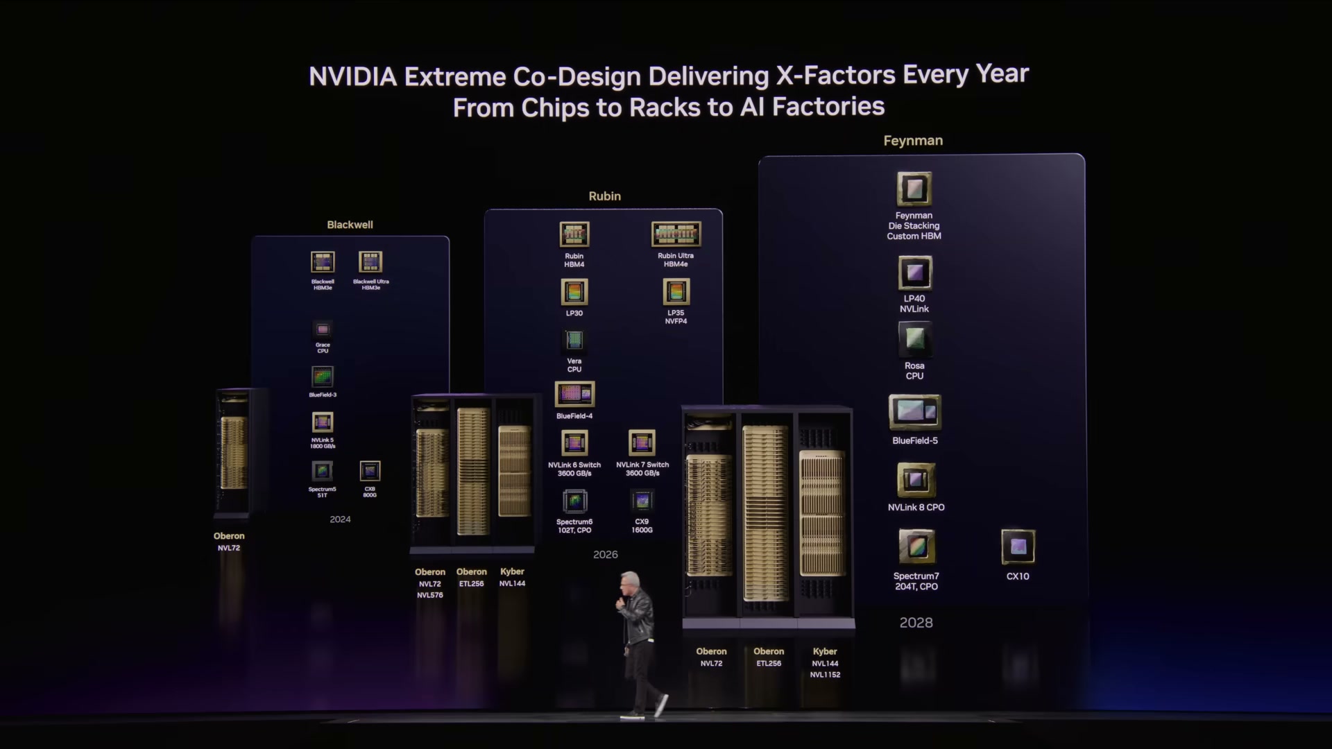 Roadmap slide titled NVIDIA Extreme Co-Design Delivering X-Factors Every Year, showing Blackwell, Rubin and Feynman generations with Oberon and Kyber racks
