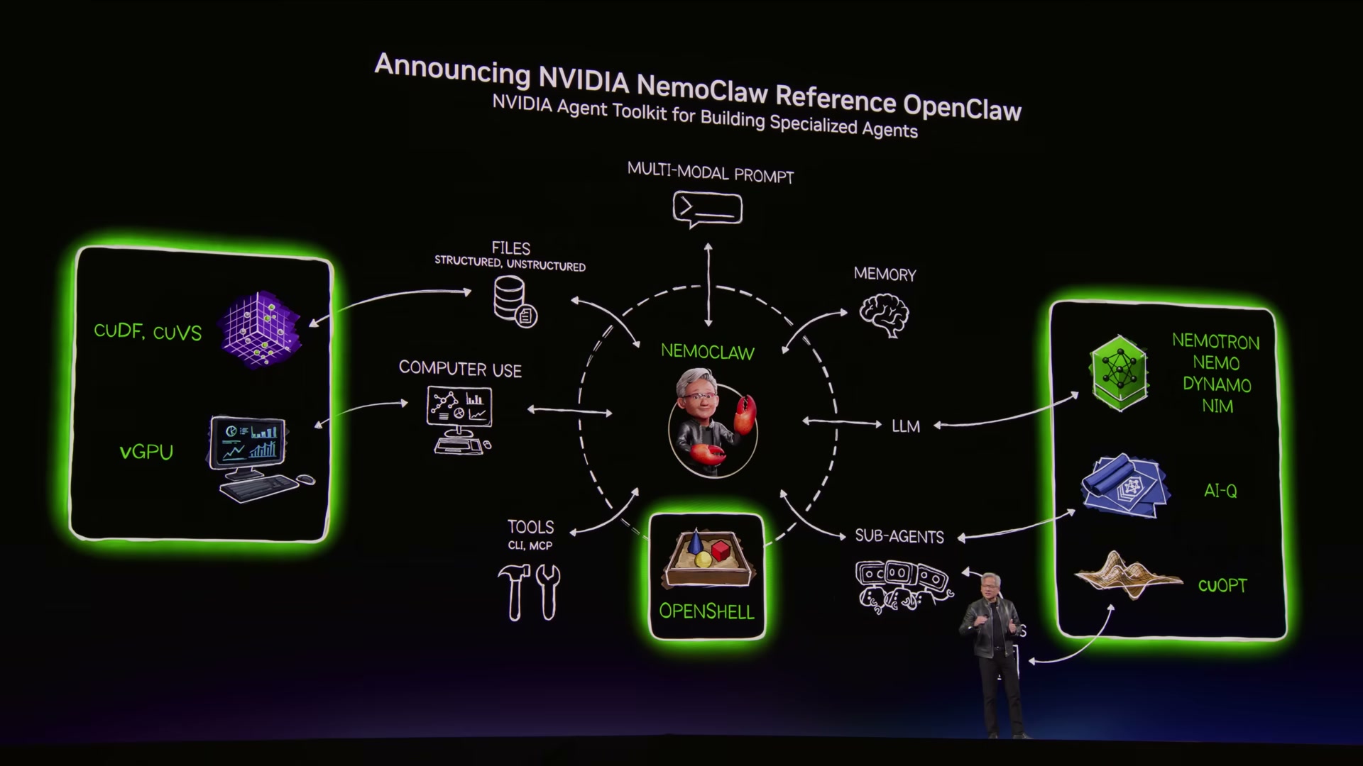 NVIDIA slide titled Announcing NVIDIA NemoClaw Reference OpenClaw, showing NemoClaw at the center connected to files, computer use, tools, memory, LLM, sub-agents and the OpenShell sandbox