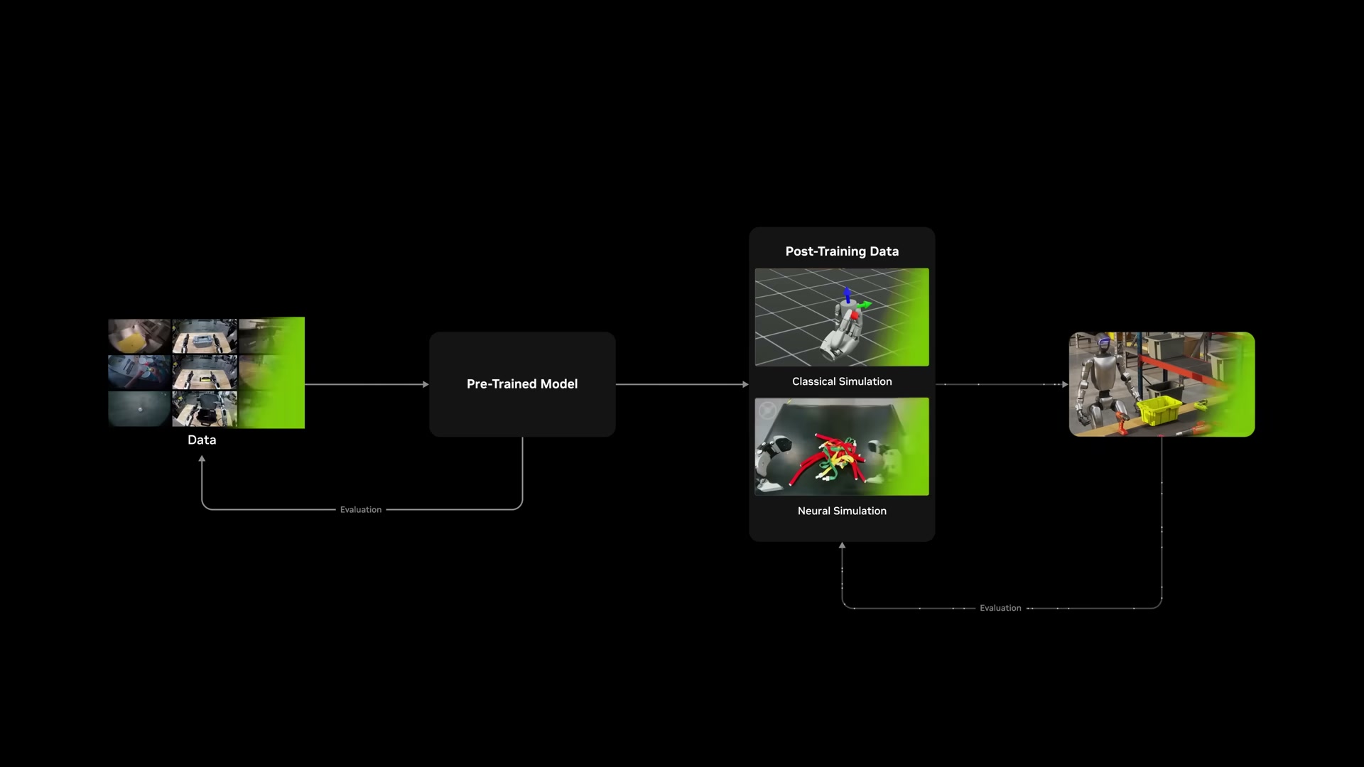 Diagram showing robot data flowing into a pre-trained model, then into post-training data from classical simulation and neural simulation, then to a deployed humanoid robot, with evaluation loops back to each stage